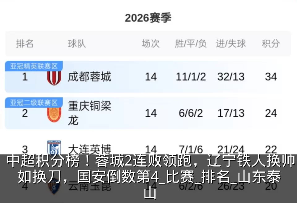 中超积分榜！蓉城2连败领跑，辽宁铁人换帅如换刀，国安倒数第4_比赛_排名_山东泰山