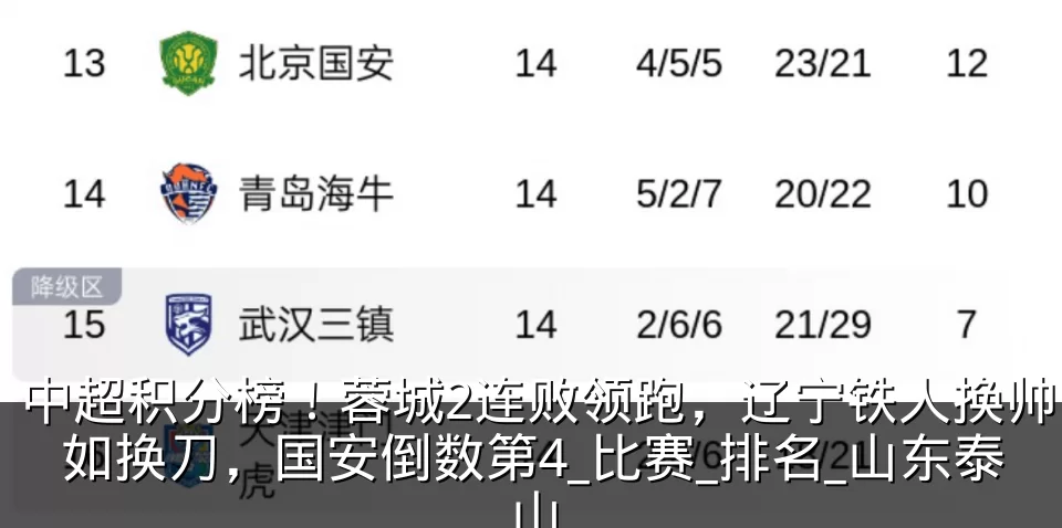 中超积分榜！蓉城2连败领跑，辽宁铁人换帅如换刀，国安倒数第4_比赛_排名_山东泰山